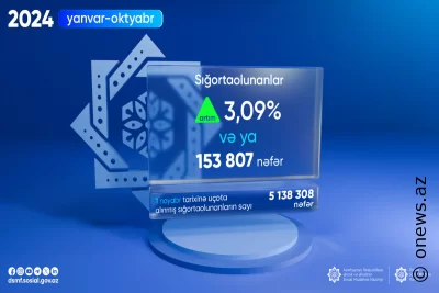 Sığorta olunanların sayı artdı